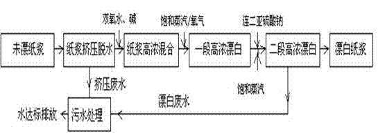 Paper pulp high density bleaching method