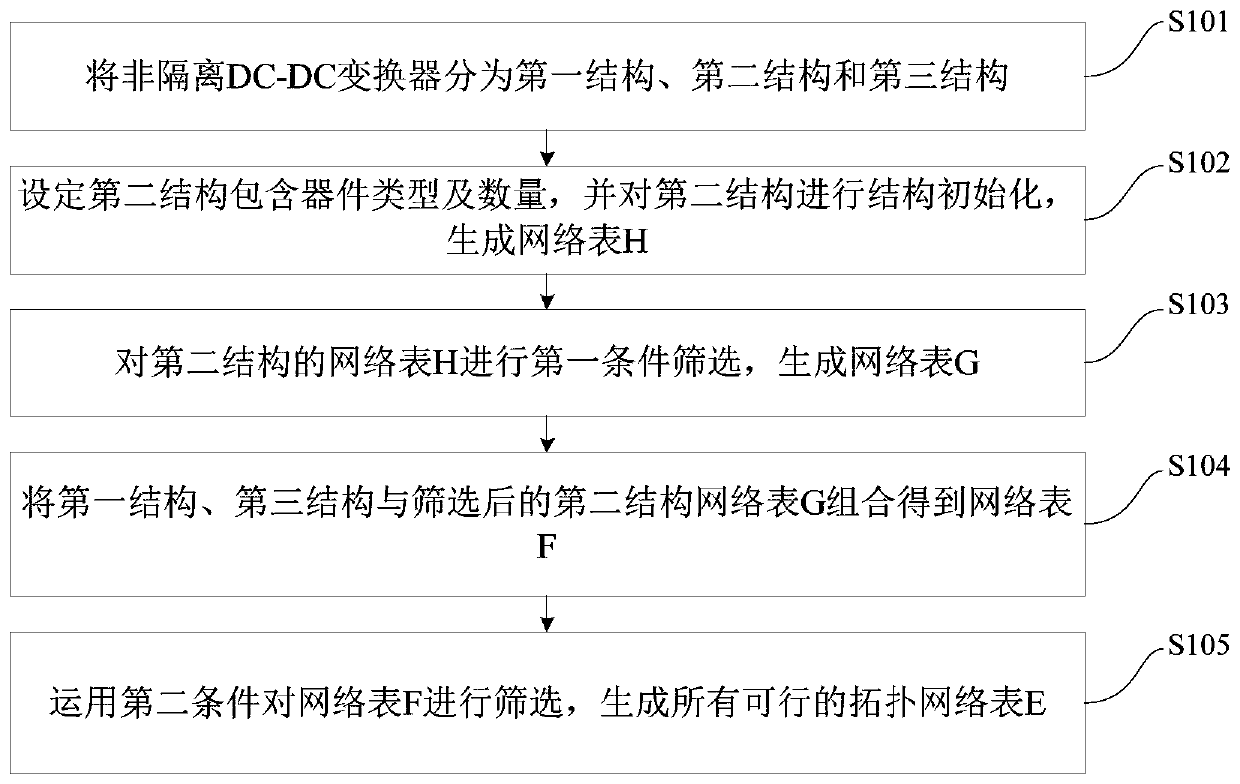 Programmable non-isolated DC-DC converter topology search method