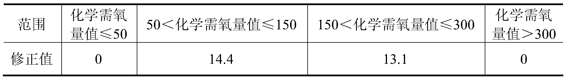 Method for determining chemical oxygen demand of high-chlorine waste water