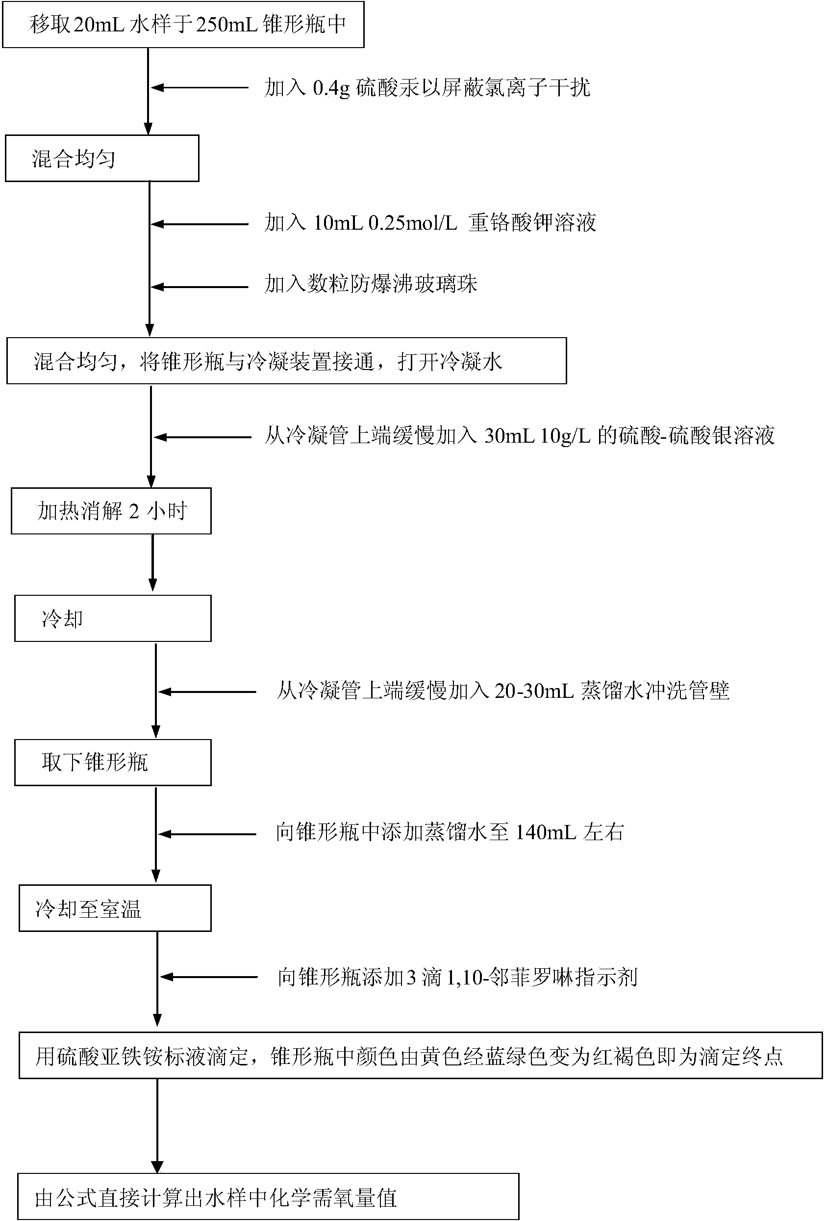 Method for determining chemical oxygen demand of high-chlorine waste water