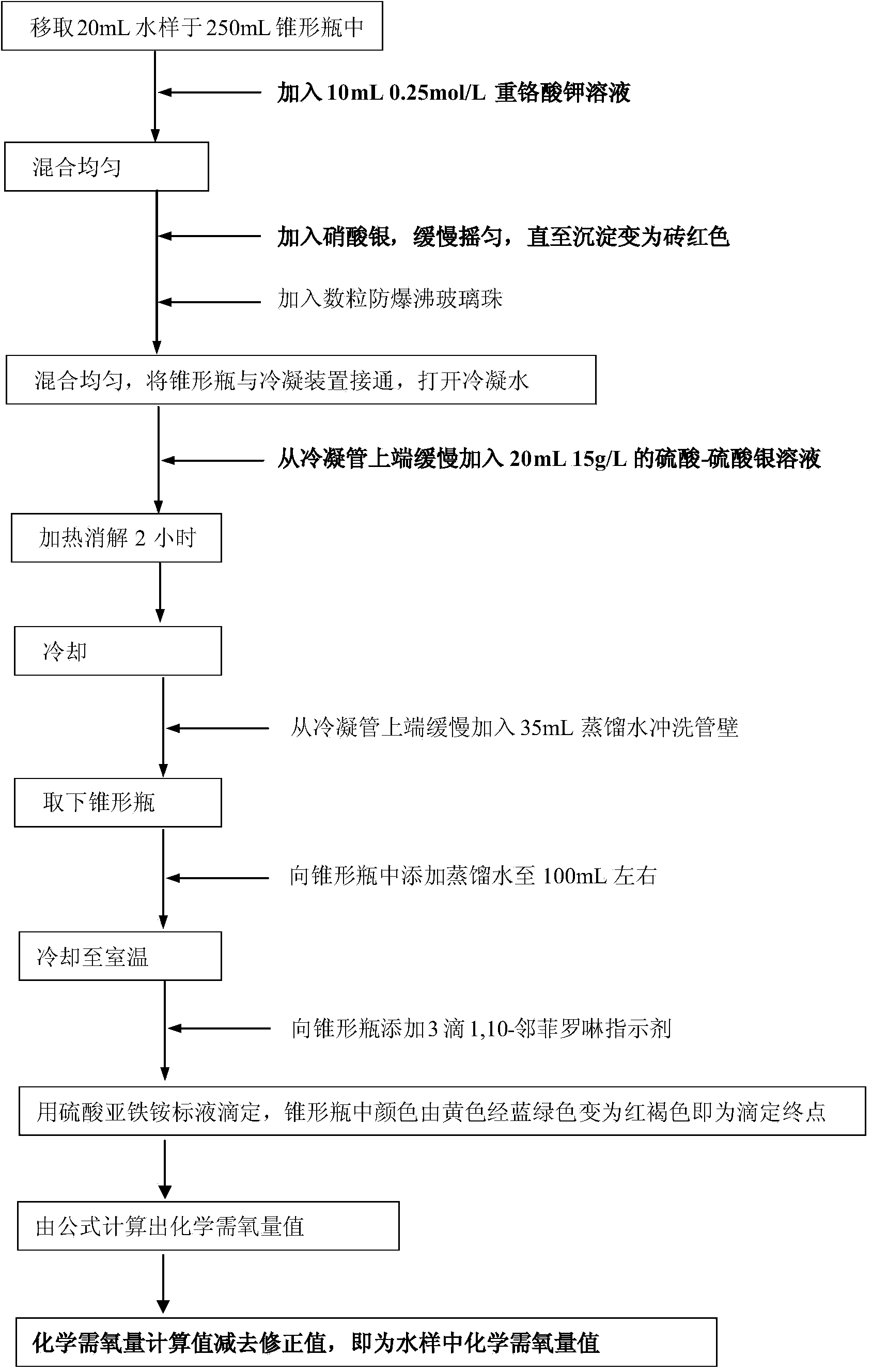 Method for determining chemical oxygen demand of high-chlorine waste water