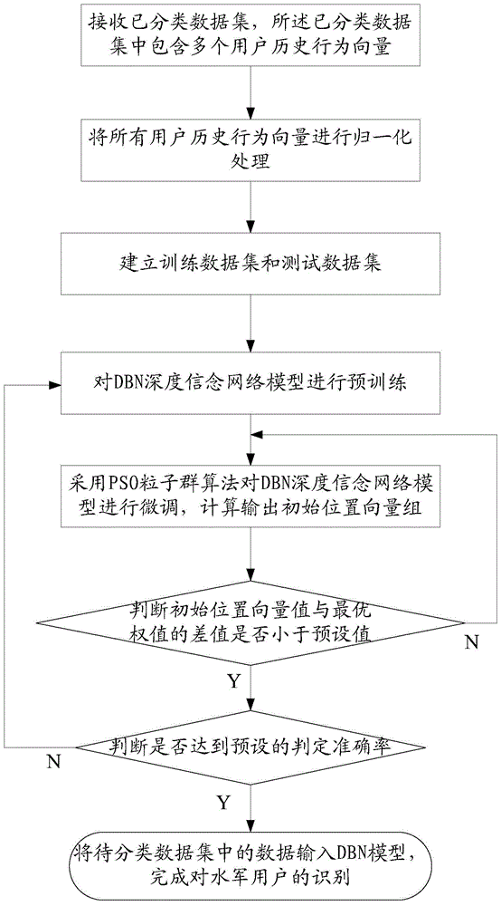 A method and system for detecting navy based on improved dbn model