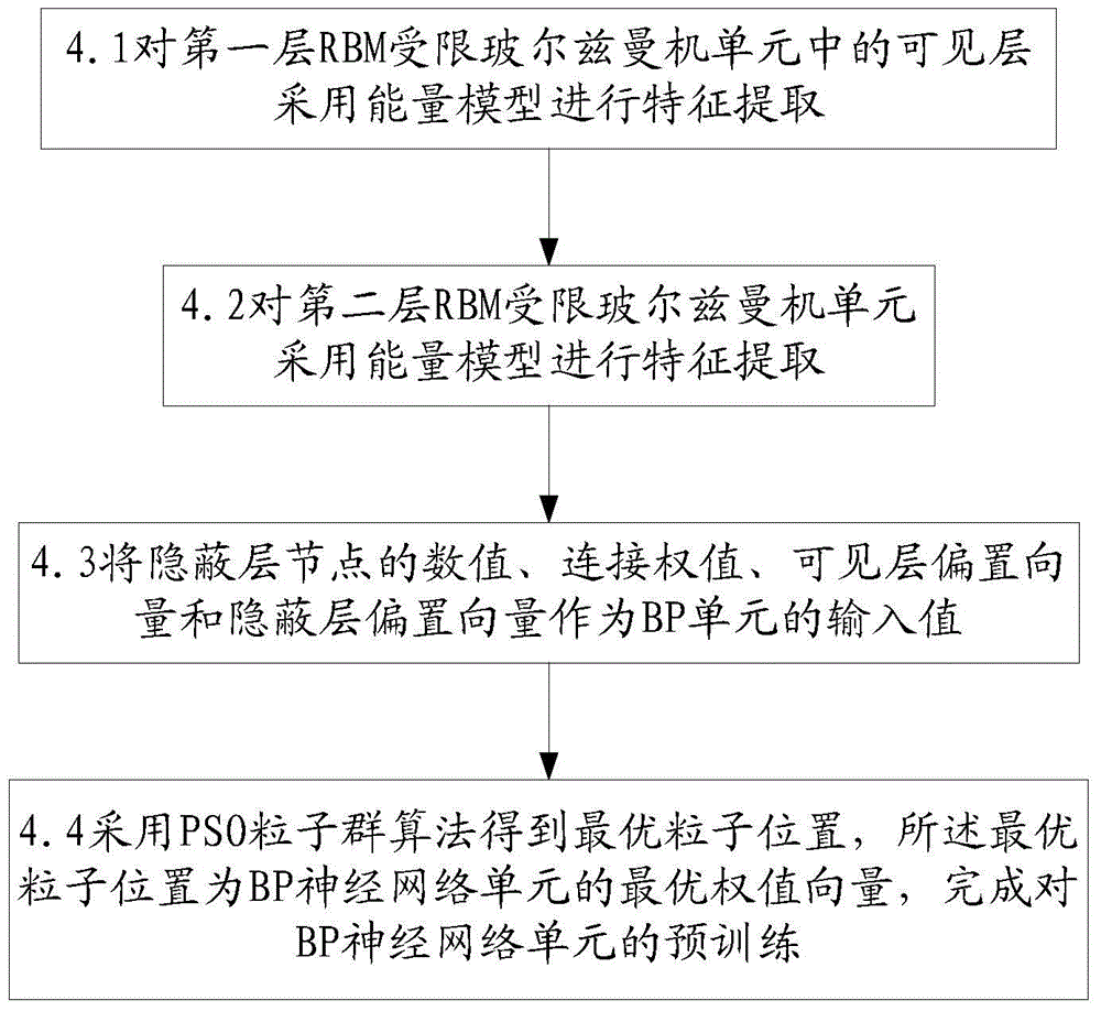 A method and system for detecting navy based on improved dbn model