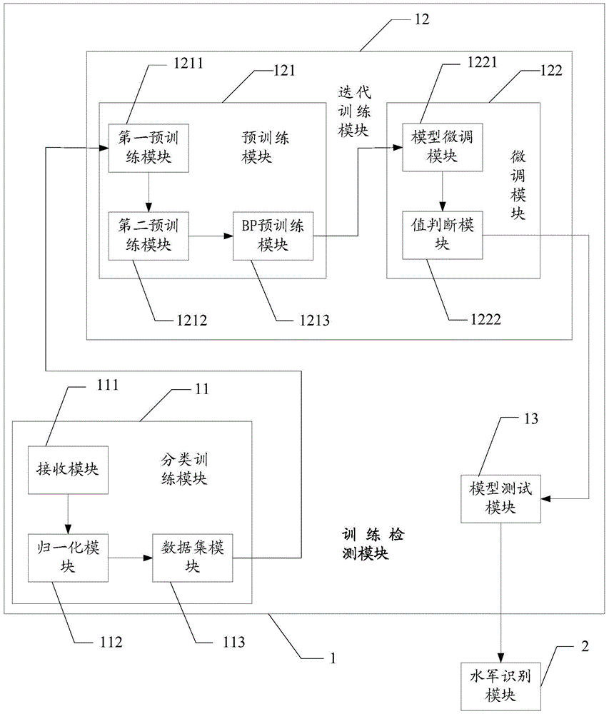 A method and system for detecting navy based on improved dbn model