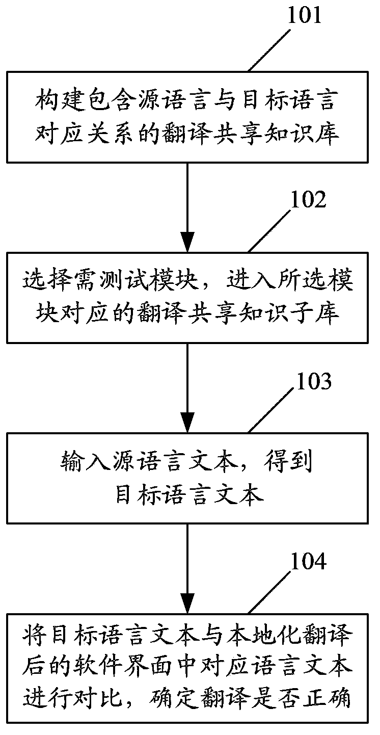 Test method and test system for translation problems in software localization testing