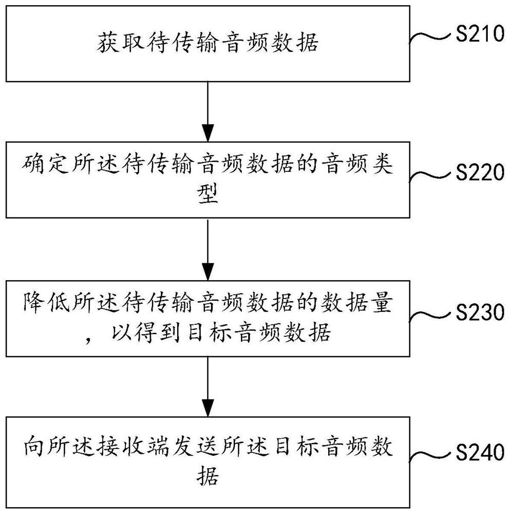 Audio processing method and device, electronic equipment, computer readable medium and product