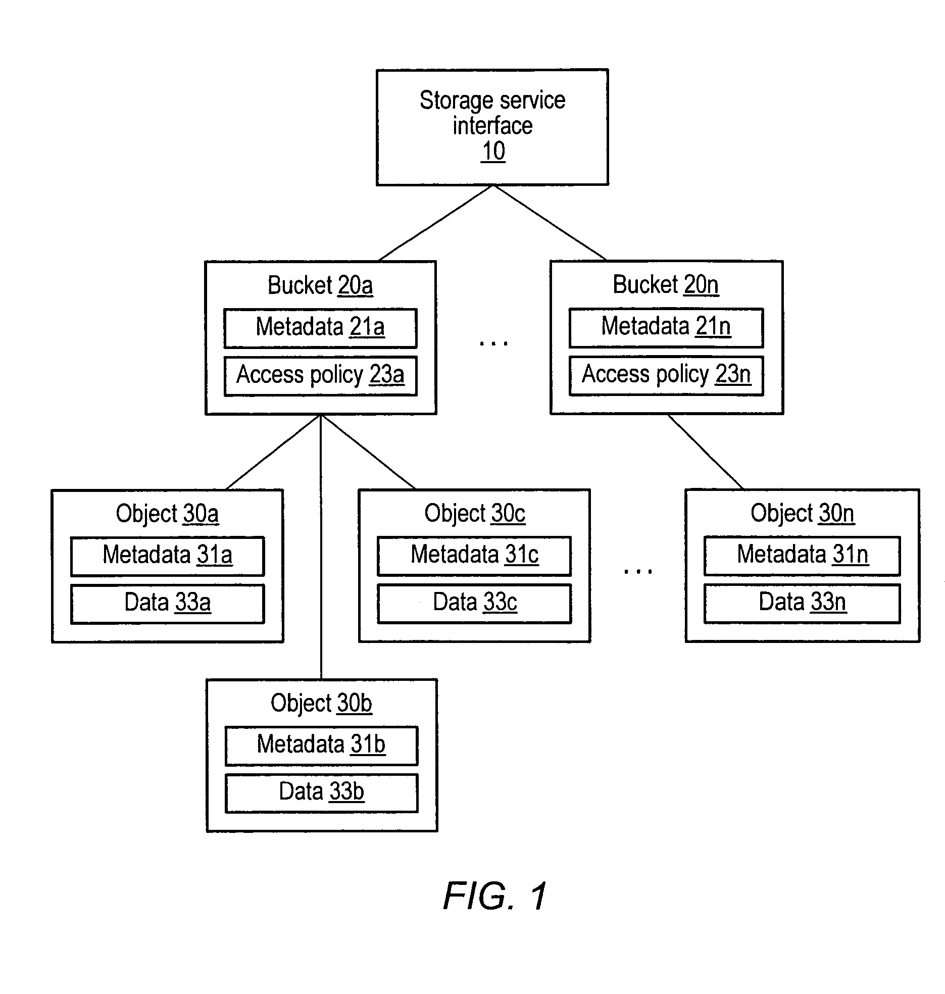 Distributed storage system with web services client interface