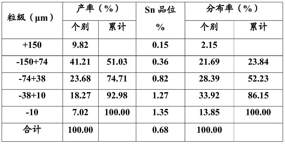 Gravitation separation tailing cassiterite flotation method