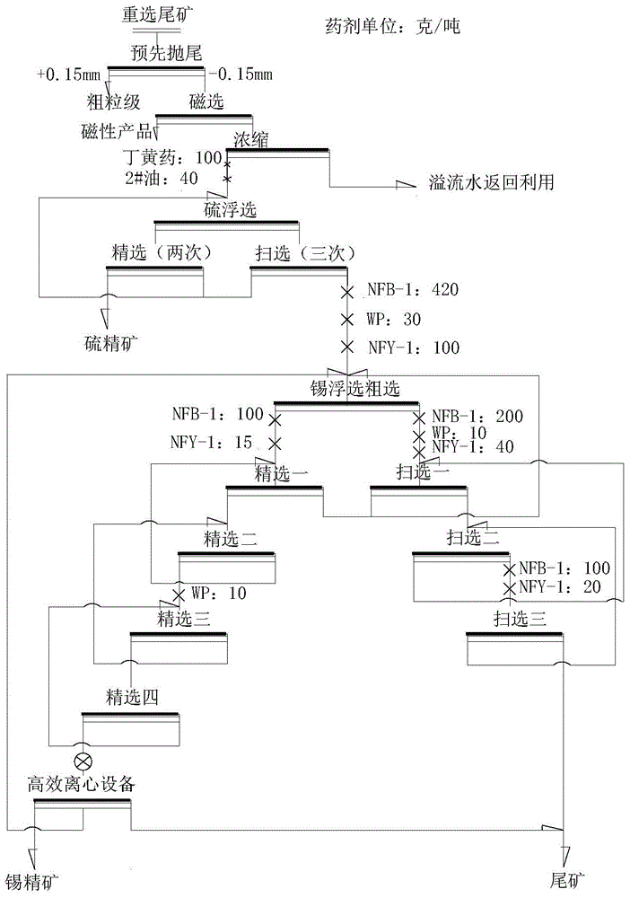 Gravitation separation tailing cassiterite flotation method