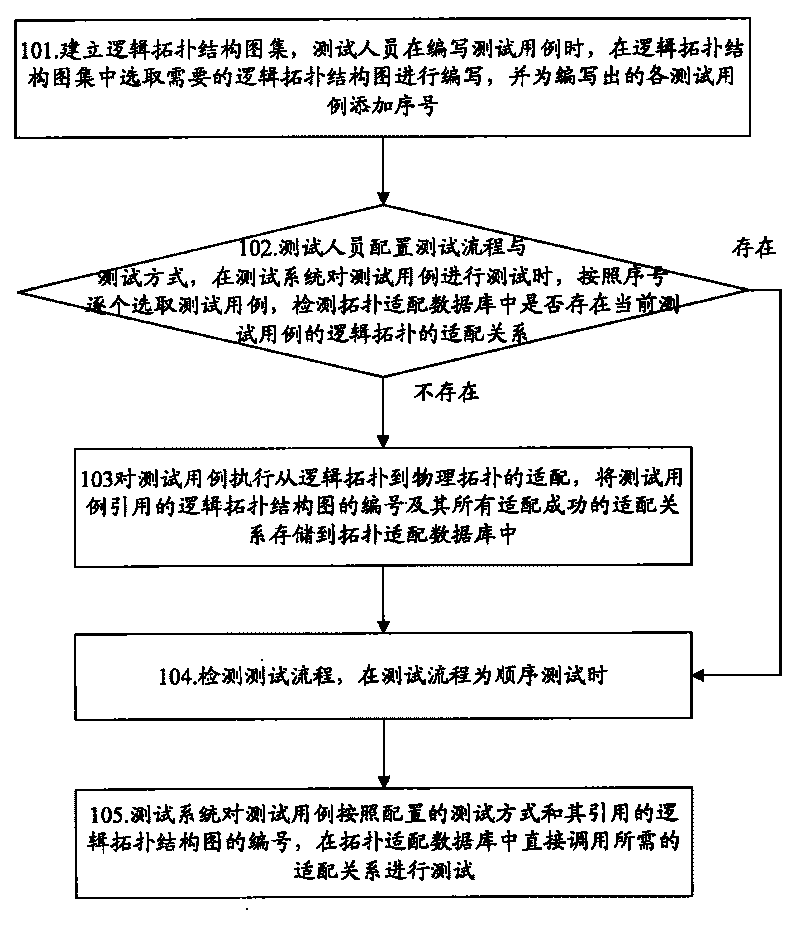 Method and device for realizing automated testing