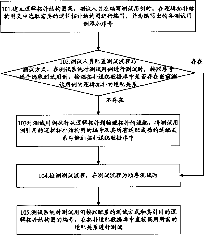 Method and device for realizing automated testing