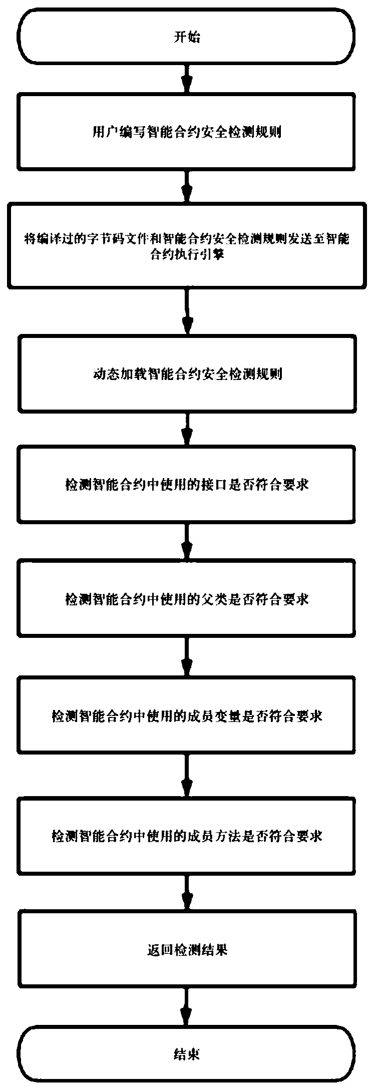 A java smart contract security detection method based on bytecode inspection