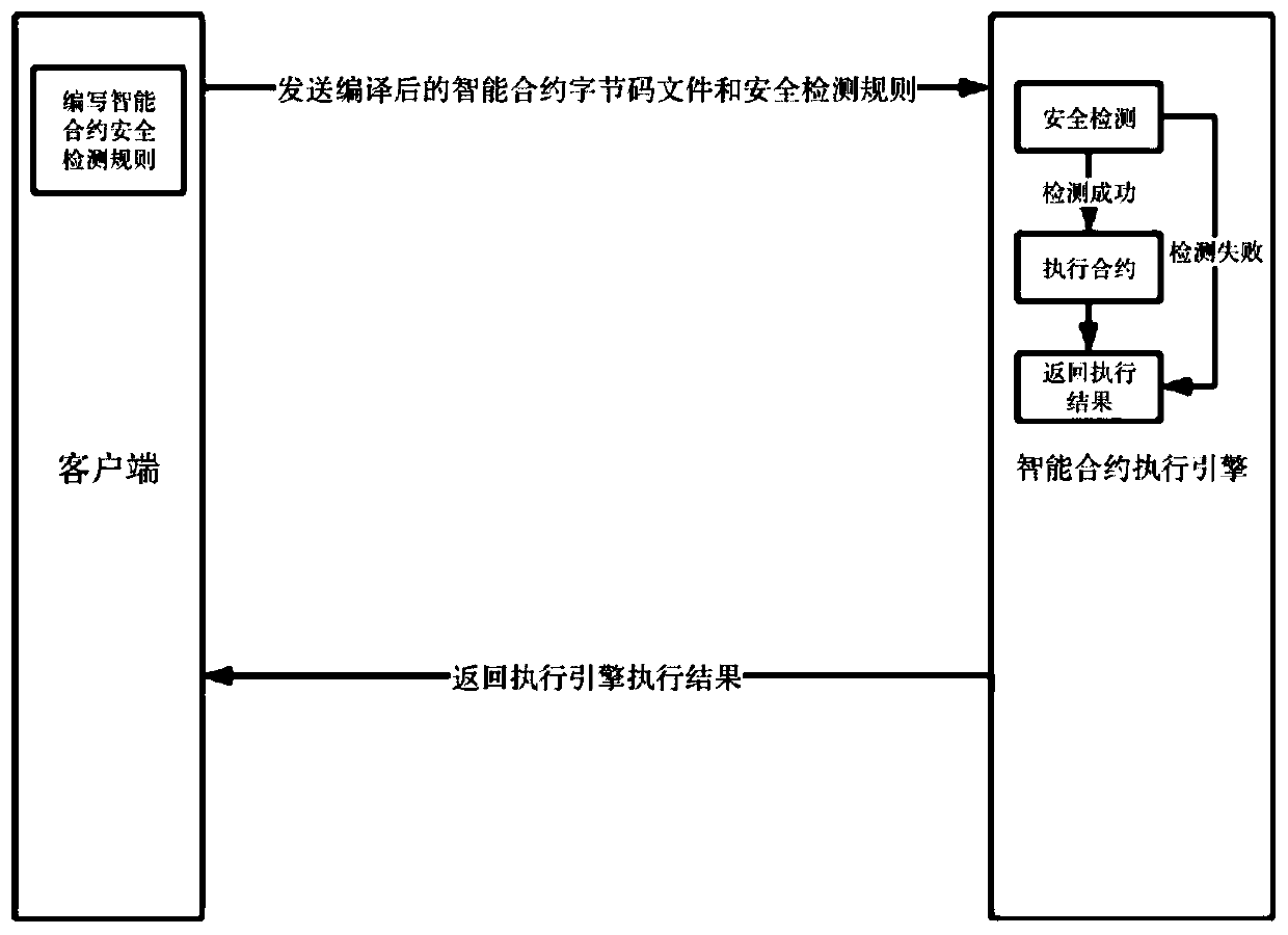 A java smart contract security detection method based on bytecode inspection