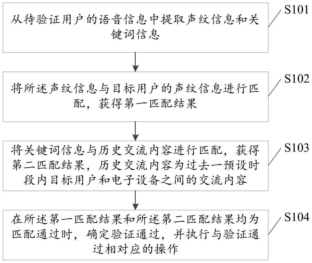 Verification method and device