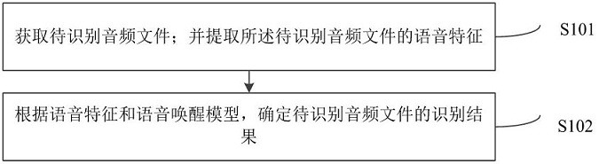 Binary neural network voice wake-up method and system