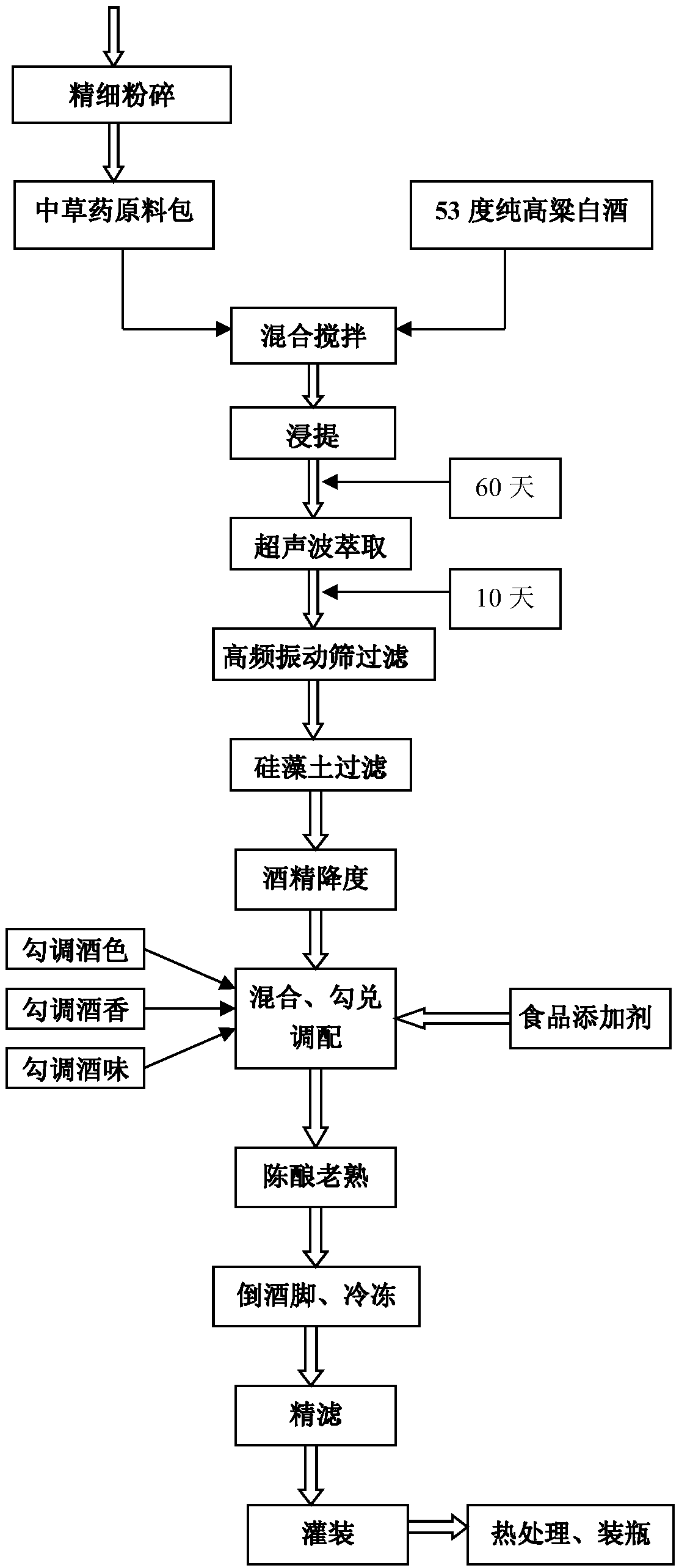 Preparation technology of ginseng recipe wine