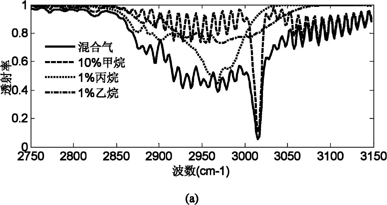 Positive model and inverse model-based quantitative spectrometric analysis and calibration method of multi-component gas