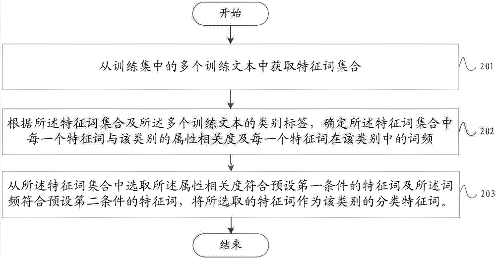 Text classification feature extraction method and text classification method and device