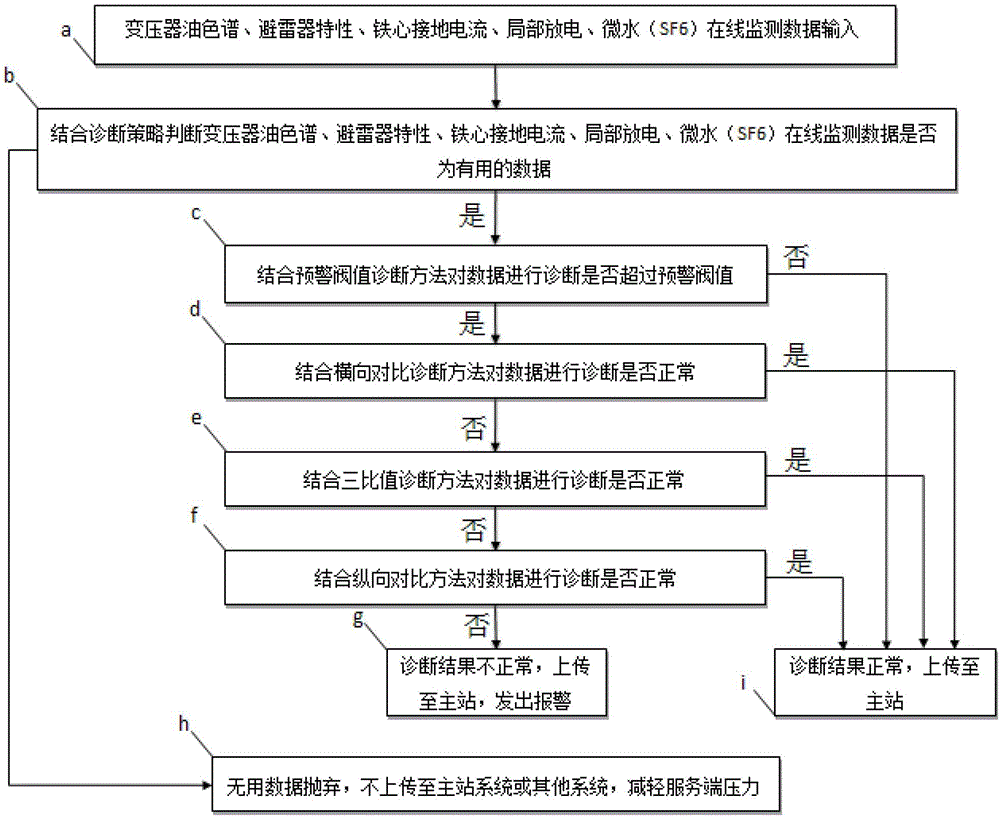 In-situ diagnostic method and device used for on-line monitoring of transformer substation