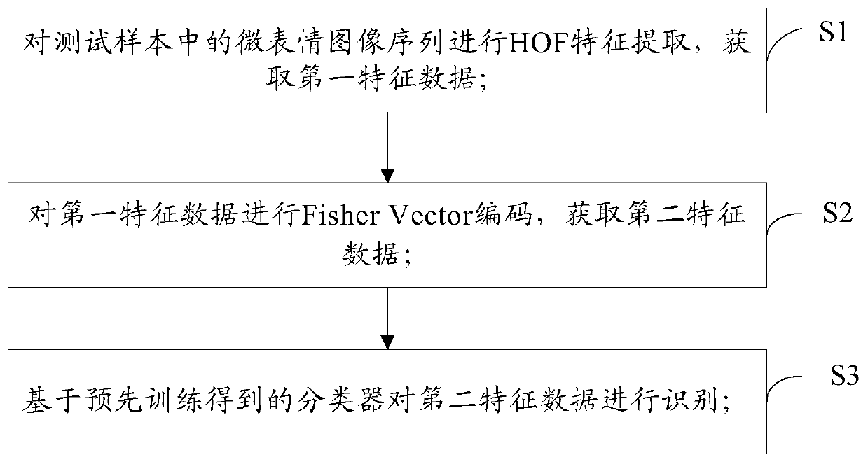 A Micro-expression Recognition Method Based on Optical Flow and Fisher Vector Coding