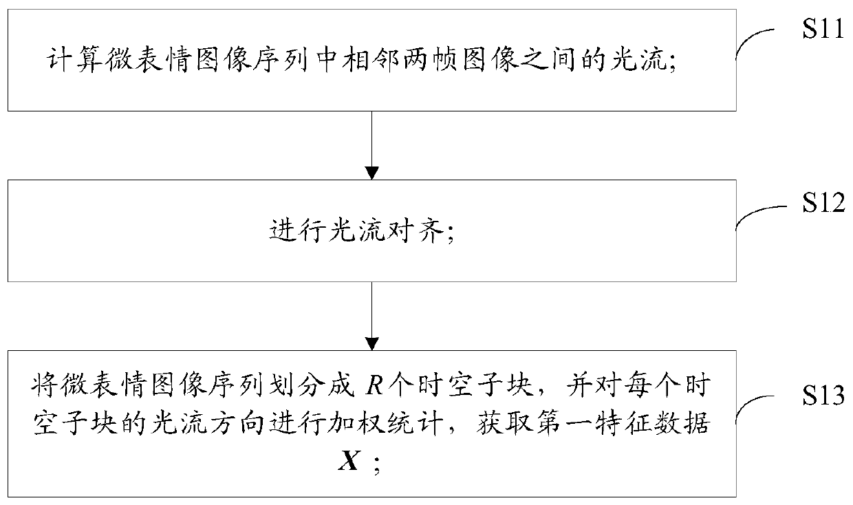 A Micro-expression Recognition Method Based on Optical Flow and Fisher Vector Coding