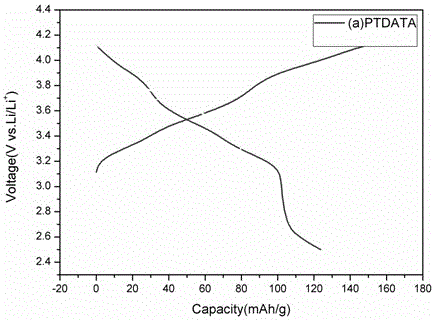 Micro-mesoporous polytriphenylamine derivative applied to lithium battery, as well as preparation method thereof