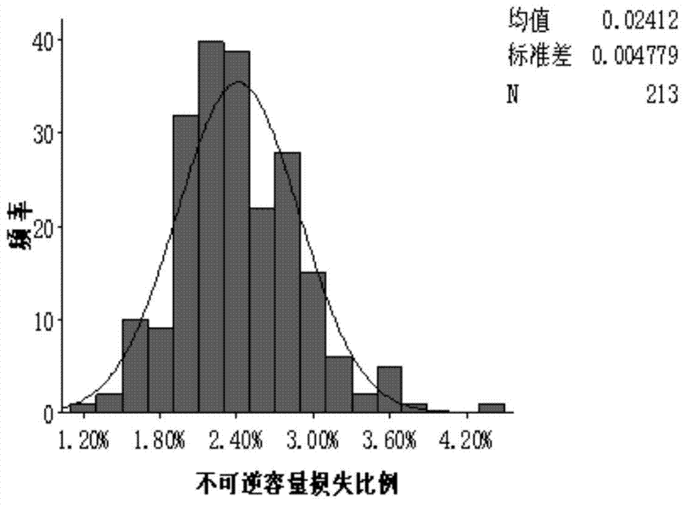 Sorting and grouping method for lithium ion batteries