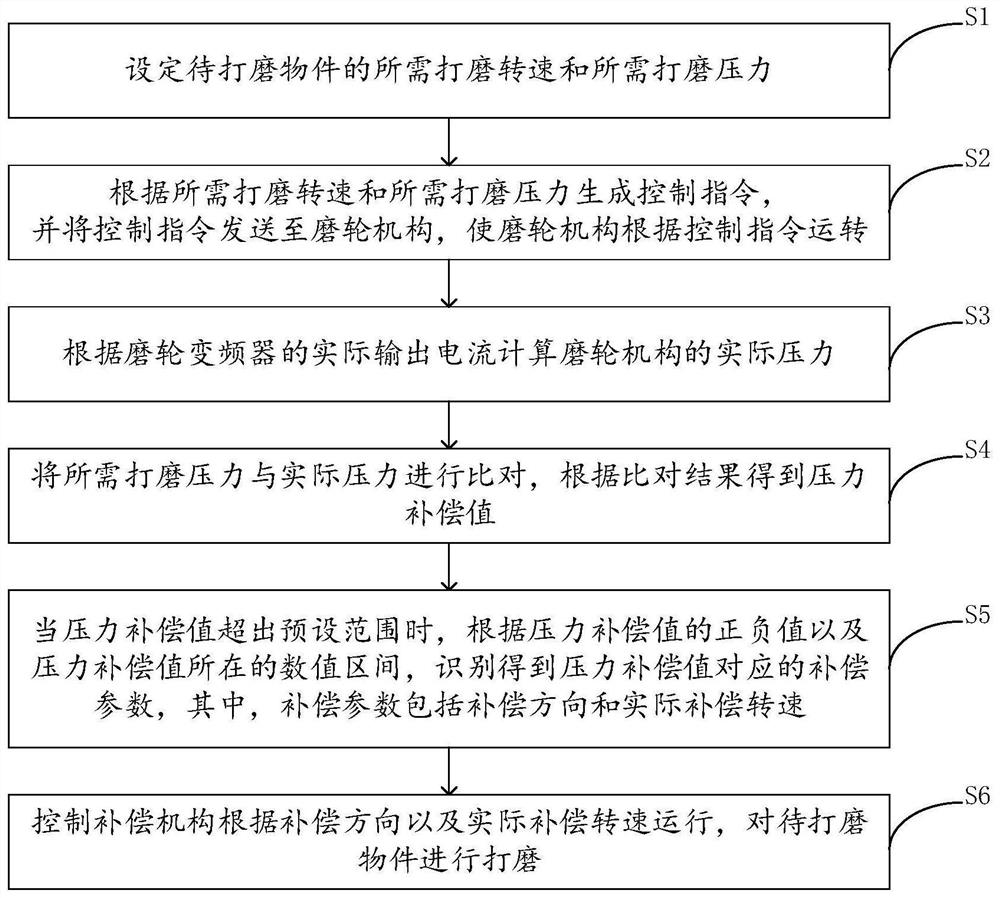 A PLC-based automatic grinding constant pressure control method and system