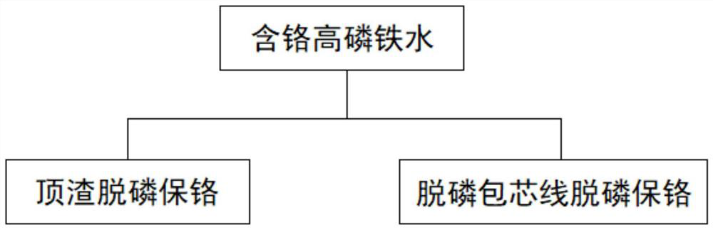 Phosphorus removal and chromium protection double process for smelting chromium-containing high-phosphorus molten metal from laterite-nickel ore