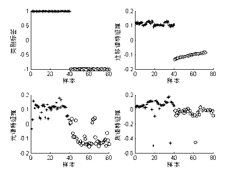 A liquor vintage recognition method based on a fusion technology of ion mobility spectrometry/ mass spectrometry/ Raman spectroscopy