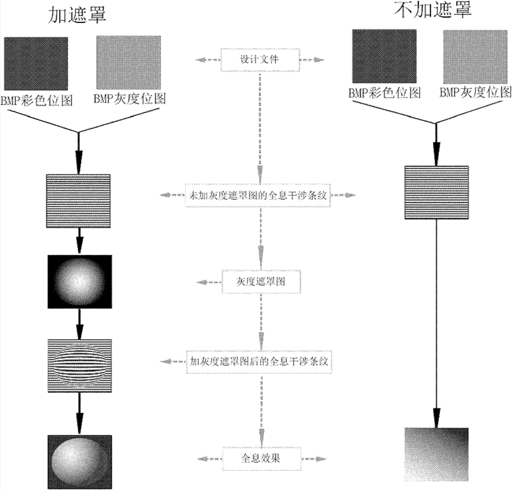 A method and a system for generating holographic interference fringes