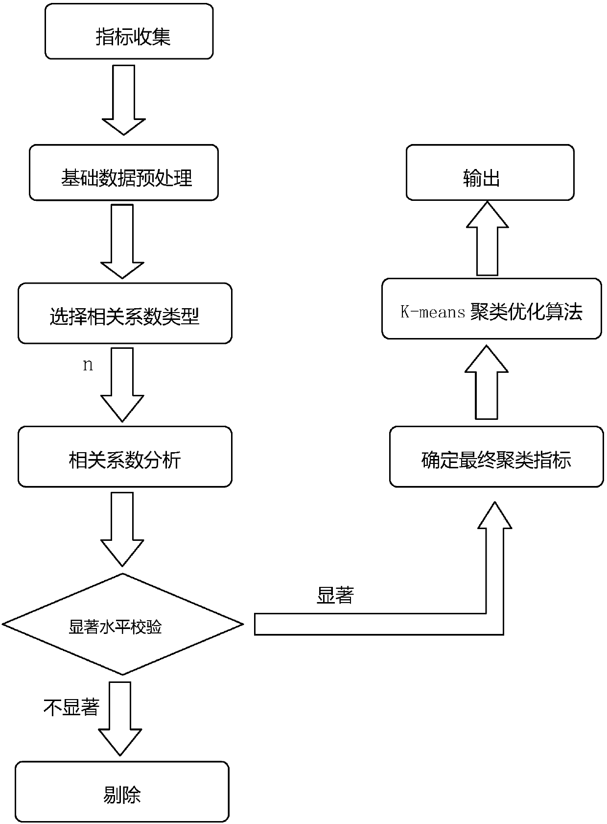 A power grid power supply reliability level clustering method and system