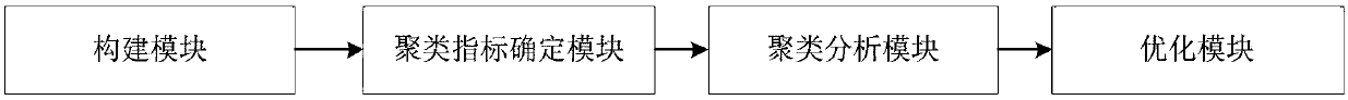 A power grid power supply reliability level clustering method and system