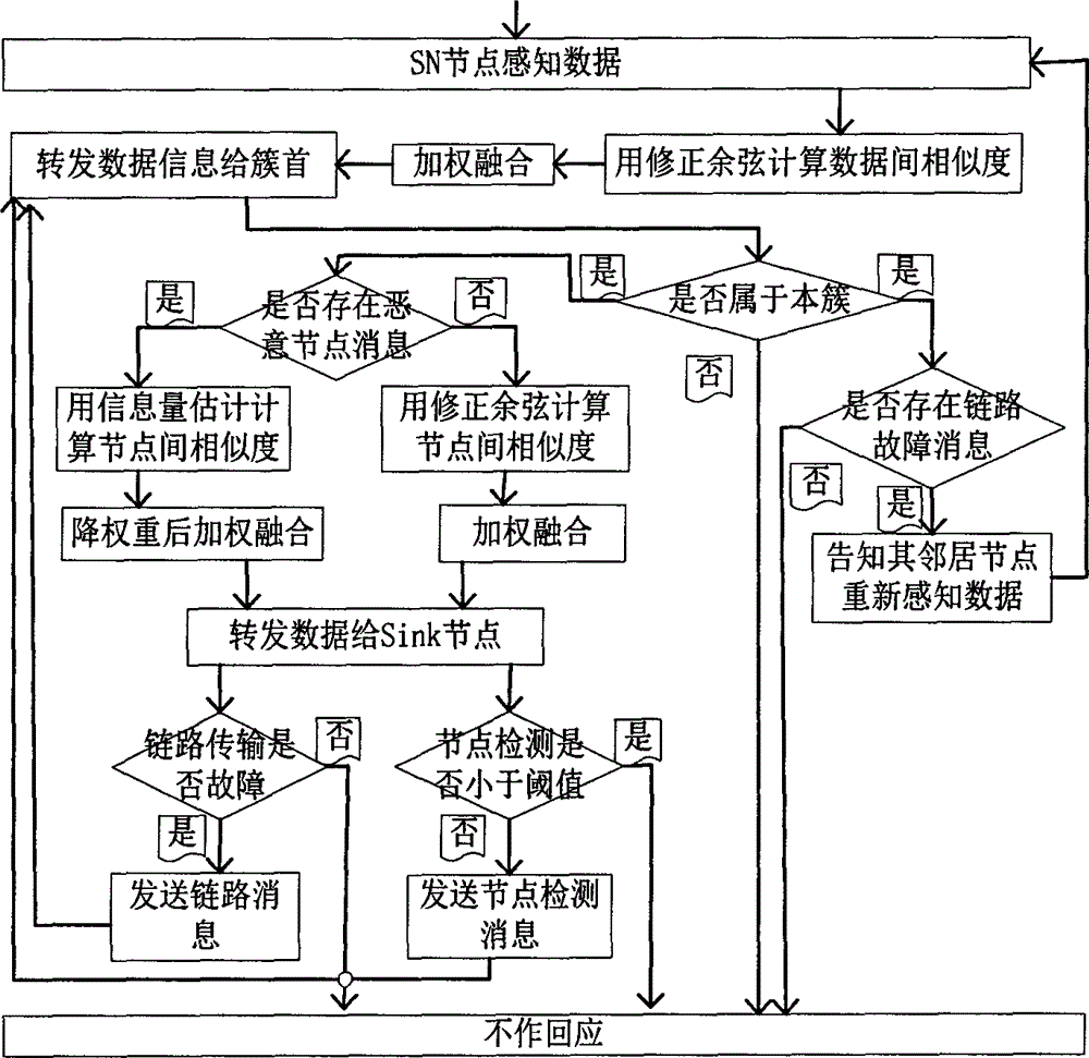 Collaborative filtering based reliable data fusion optimization method in wireless sensor network