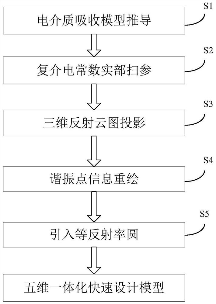 Rapid design method for dielectric composite absorbent