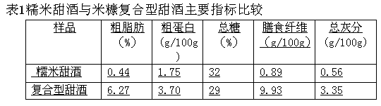 Method for processing composite fermented rice