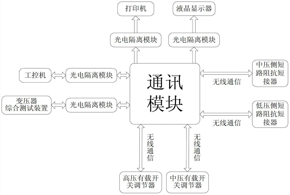 Vehicle-mounted transformer comprehensive test system