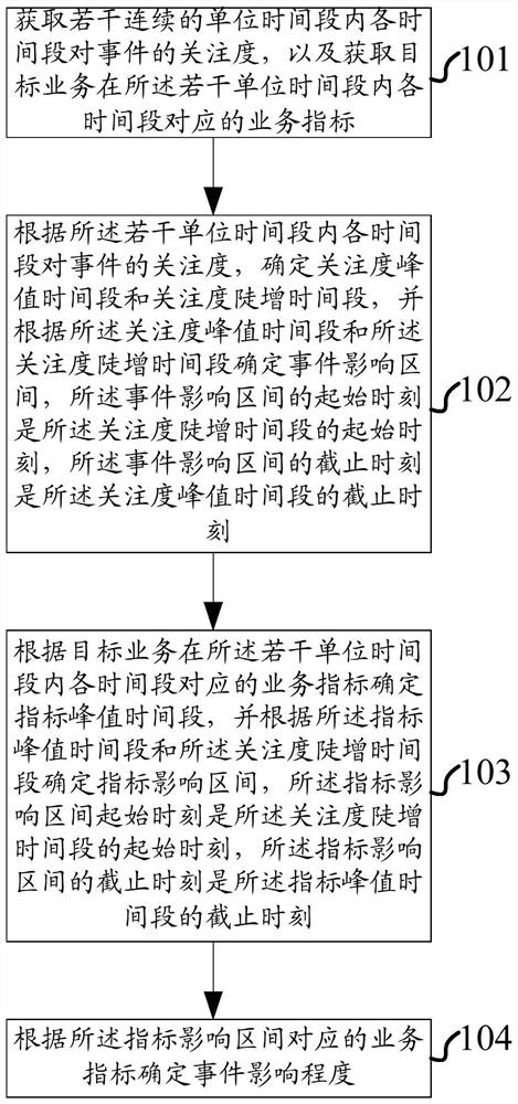 Method and device for measuring influence of event on target service