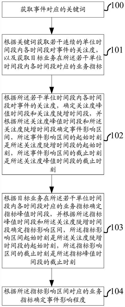 Method and device for measuring influence of event on target service