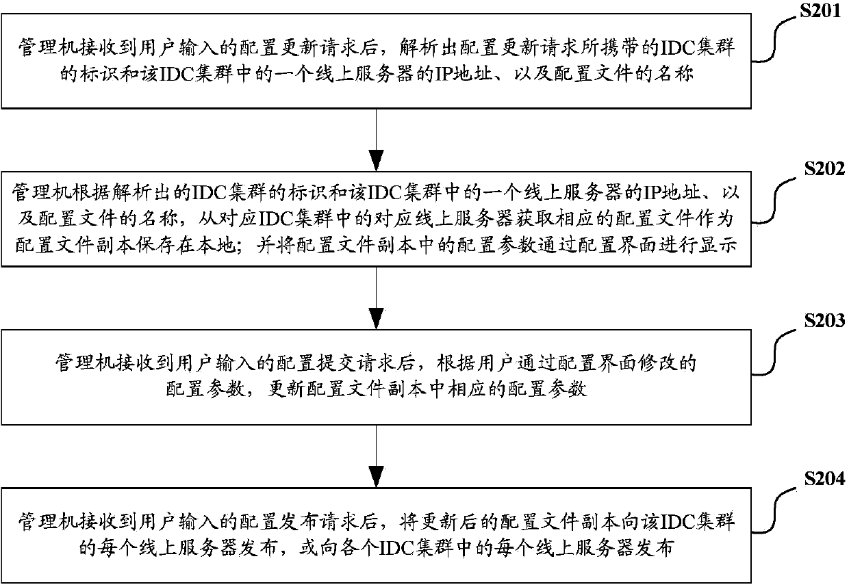 Method, system and equipment for managing multi-IDC (internet data center) cluster configuration file