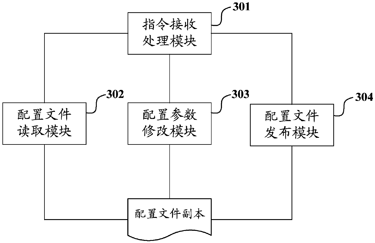 Method, system and equipment for managing multi-IDC (internet data center) cluster configuration file