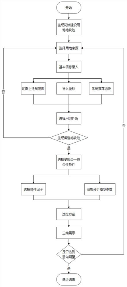 Intelligent site selection method and device for natural resource construction project land