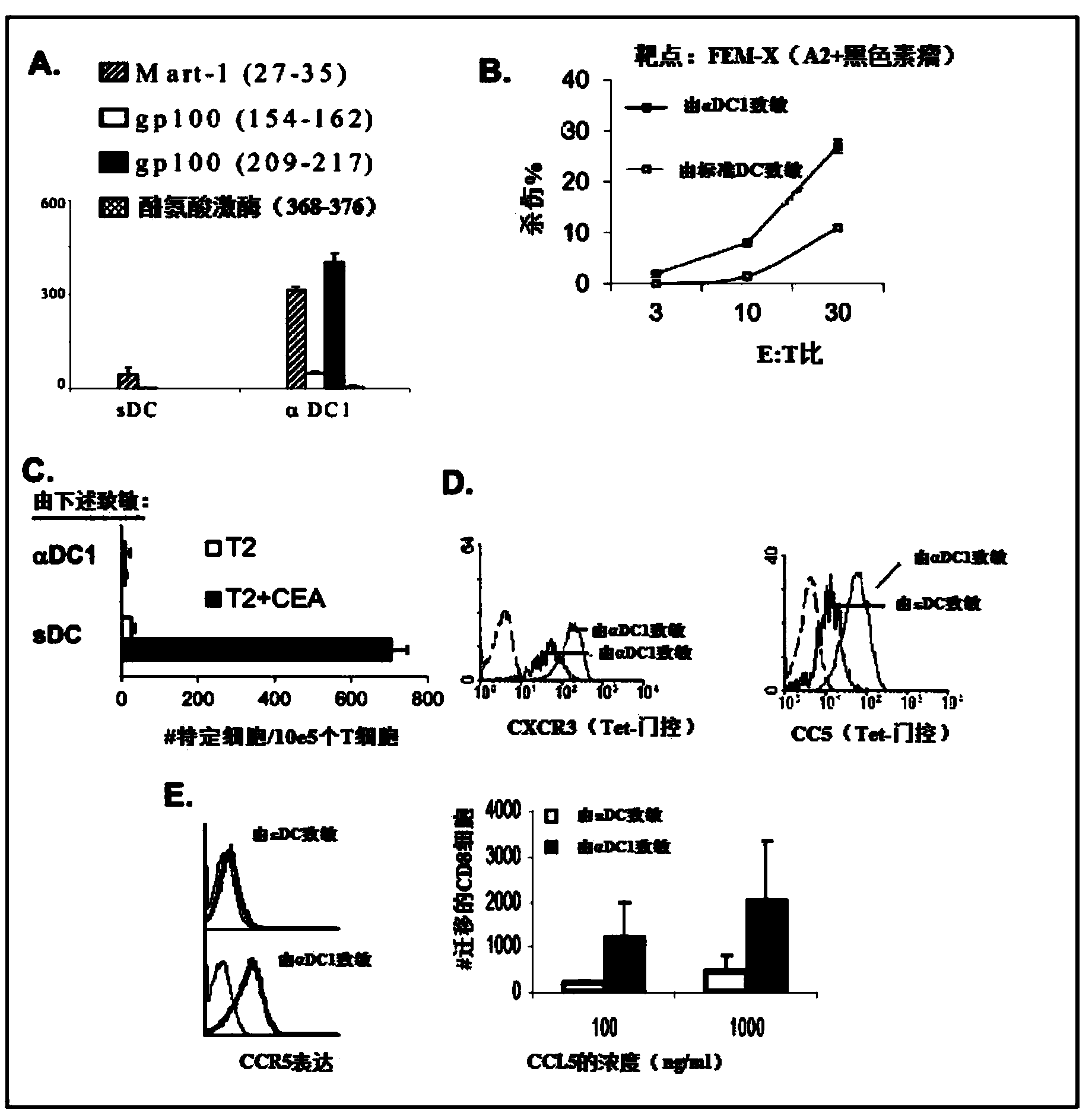 Tumor selective chemokine modulation