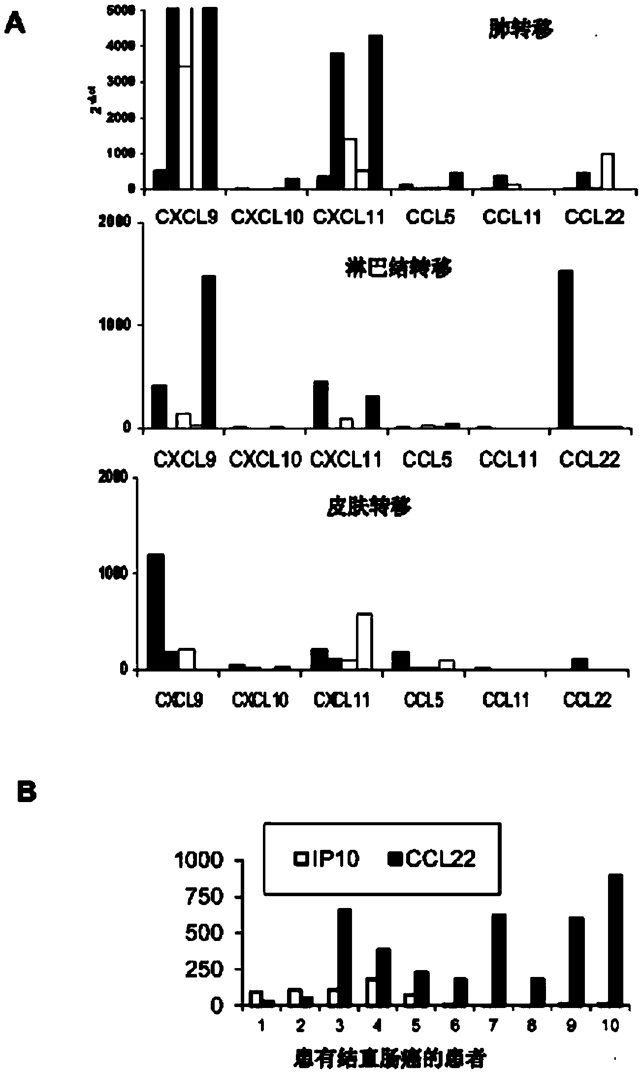 Tumor selective chemokine modulation