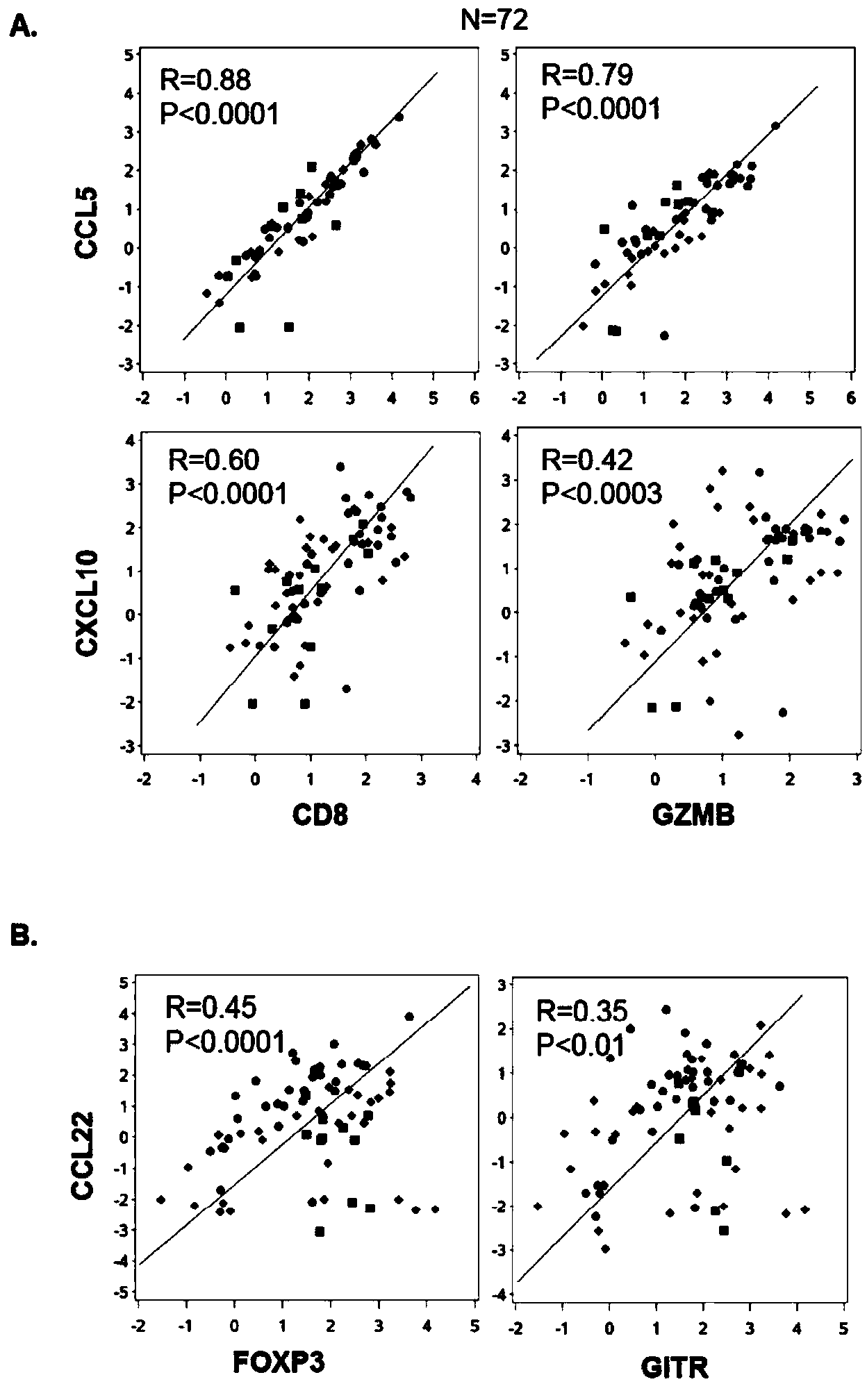 Tumor selective chemokine modulation