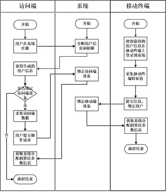 Login system and method based on mobile terminal