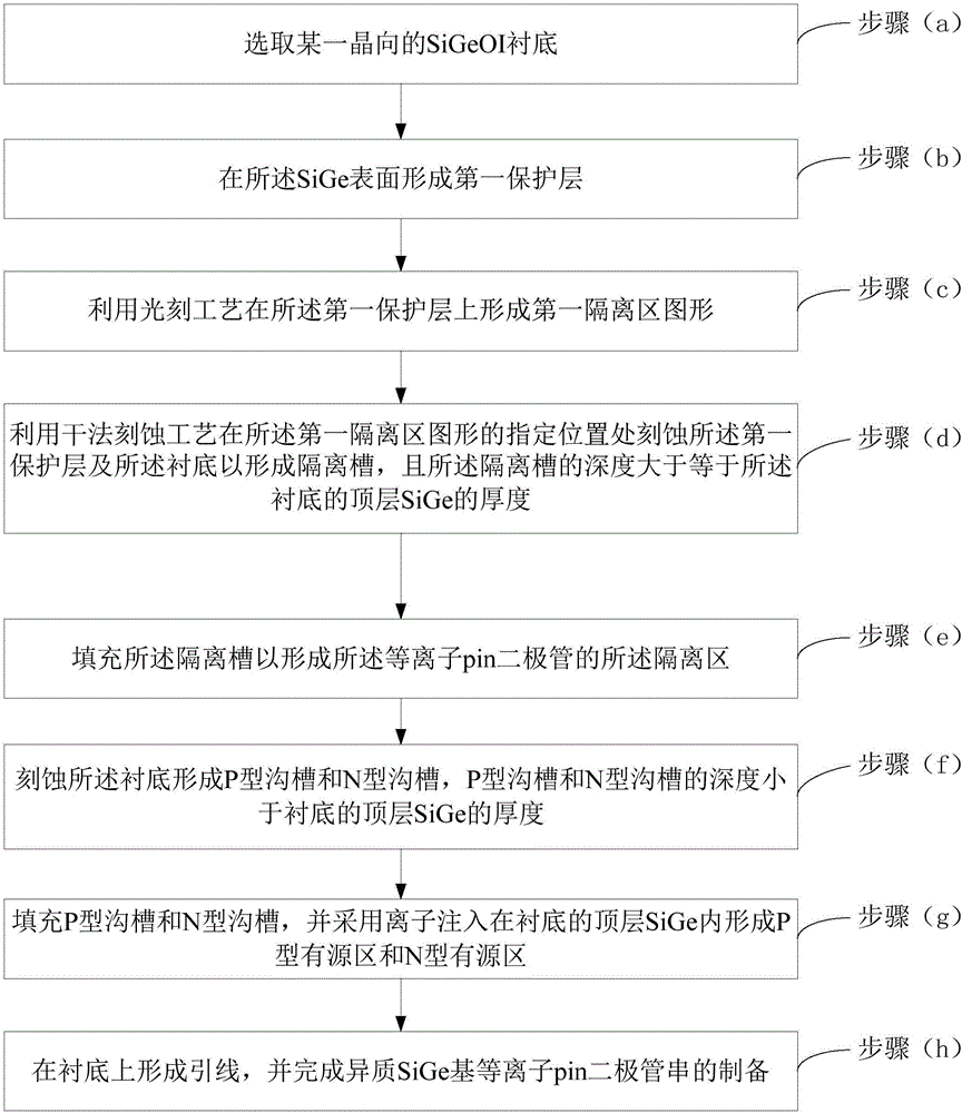 Preparation method for heterogeneous SiGe-based plasma pin diode string used for sleeve antenna