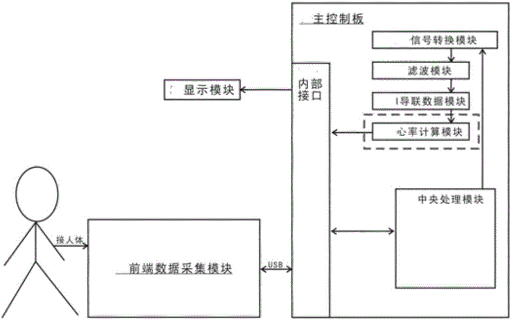 Electrocardiogram machine real time heart rate calculating system and method based on android system