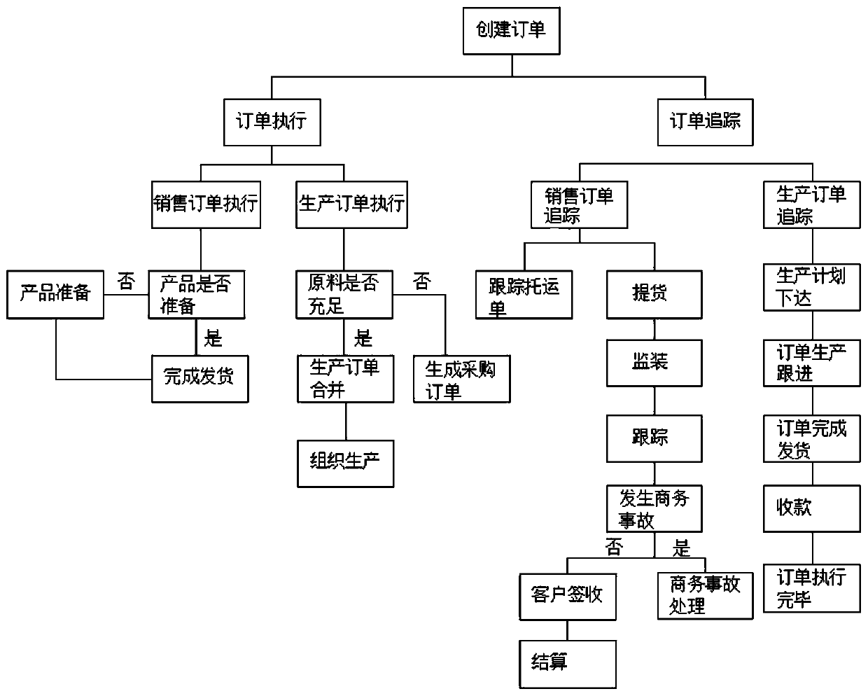 Online sales order processing method