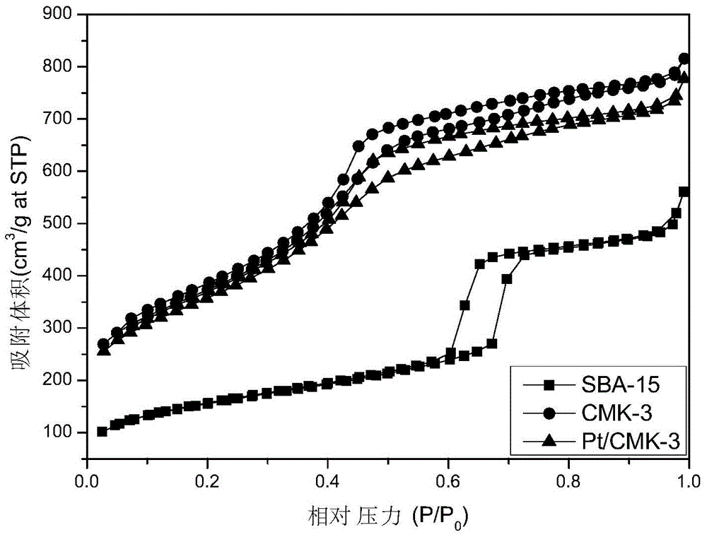 Ordered mesoporous carbon material loaded platinum catalyst and application thereof to catalytic hydrogenation of aromatic nitro compound